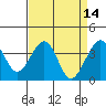 Tide chart for Elkhorn, Monterey Bay, California on 2022/04/14