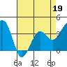 Tide chart for Elkhorn, Monterey Bay, California on 2022/04/19