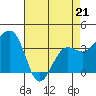 Tide chart for Elkhorn, Monterey Bay, California on 2022/04/21