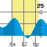 Tide chart for Elkhorn, Monterey Bay, California on 2022/04/25