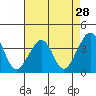 Tide chart for Elkhorn, Monterey Bay, California on 2022/04/28