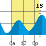 Tide chart for Elkhorn, Monterey Bay, California on 2022/05/13