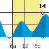 Tide chart for Elkhorn, Monterey Bay, California on 2022/05/14