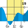 Tide chart for Elkhorn, Monterey Bay, California on 2022/05/19