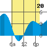 Tide chart for Elkhorn, Monterey Bay, California on 2022/05/20