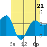 Tide chart for Elkhorn, Monterey Bay, California on 2022/05/21