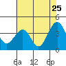 Tide chart for Elkhorn, Monterey Bay, California on 2022/05/25