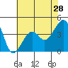 Tide chart for Elkhorn, Monterey Bay, California on 2022/05/28