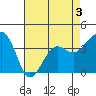 Tide chart for Elkhorn, Monterey Bay, California on 2022/05/3