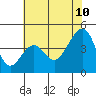 Tide chart for Elkhorn, Monterey Bay, California on 2022/06/10