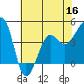 Tide chart for Elkhorn, Monterey Bay, California on 2022/06/16