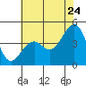 Tide chart for Elkhorn, Monterey Bay, California on 2022/06/24