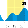 Tide chart for Elkhorn, Monterey Bay, California on 2022/06/25