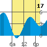Tide chart for Elkhorn, Monterey Bay, California on 2022/07/17