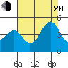 Tide chart for Elkhorn, Monterey Bay, California on 2022/07/20