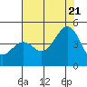 Tide chart for Elkhorn, Monterey Bay, California on 2022/07/21