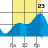 Tide chart for Elkhorn, Monterey Bay, California on 2022/07/23