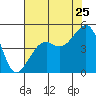 Tide chart for Elkhorn, Monterey Bay, California on 2022/07/25