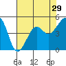 Tide chart for Elkhorn, Monterey Bay, California on 2022/07/29