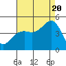 Tide chart for Elkhorn, California on 2022/08/20