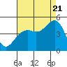 Tide chart for Elkhorn, California on 2022/08/21