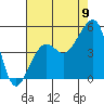 Tide chart for Elkhorn, California on 2022/08/9