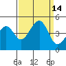 Tide chart for Elkhorn, Monterey Bay, California on 2022/09/14