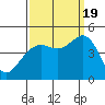 Tide chart for Elkhorn, Monterey Bay, California on 2022/09/19