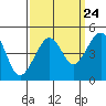Tide chart for Elkhorn, Monterey Bay, California on 2022/09/24