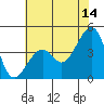 Tide chart for Elkhorn, Monterey Bay, California on 2023/06/14