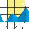 Tide chart for Elkhorn, Monterey Bay, California on 2023/06/1