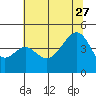 Tide chart for Elkhorn, Monterey Bay, California on 2023/06/27