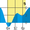 Tide chart for Elkhorn, Monterey Bay, California on 2023/06/5