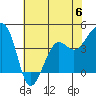 Tide chart for Elkhorn, Monterey Bay, California on 2023/06/6
