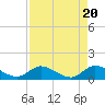 Tide chart for Elliott Key Harbor, Biscayne Bay, Florida on 2024/04/20