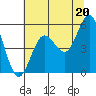 Tide chart for Empire, Coos Bay, Oregon on 2021/07/20
