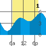 Tide chart for Empire, Coos Bay, Oregon on 2021/09/1