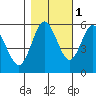 Tide chart for Empire, Coos Bay, Oregon on 2021/11/1