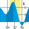 Tide chart for Empire, Oregon on 2022/01/1
