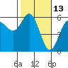 Tide chart for Empire, Oregon on 2022/02/13