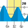 Tide chart for Empire, Oregon on 2022/02/20