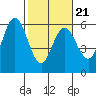 Tide chart for Empire, Oregon on 2022/02/21