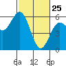 Tide chart for Empire, Oregon on 2022/02/25