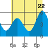 Tide chart for Empire, Oregon on 2022/06/22