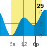 Tide chart for Empire, Oregon on 2022/06/25