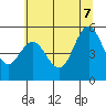 Tide chart for Empire, Coos Bay, Oregon on 2022/07/7