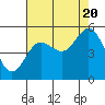 Tide chart for Empire, Coos Bay, Oregon on 2022/08/20
