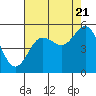 Tide chart for Empire, Coos Bay, Oregon on 2022/08/21