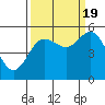 Tide chart for Empire, Coos Bay, Oregon on 2022/09/19