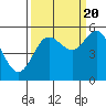 Tide chart for Empire, Coos Bay, Oregon on 2022/09/20